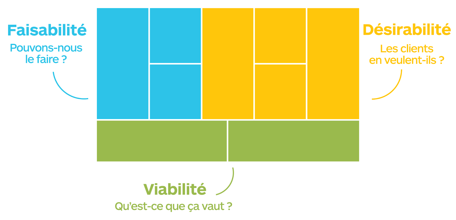 business model : principaux domaines de l'entreprise : désirabilité, viabilité et faisabilité