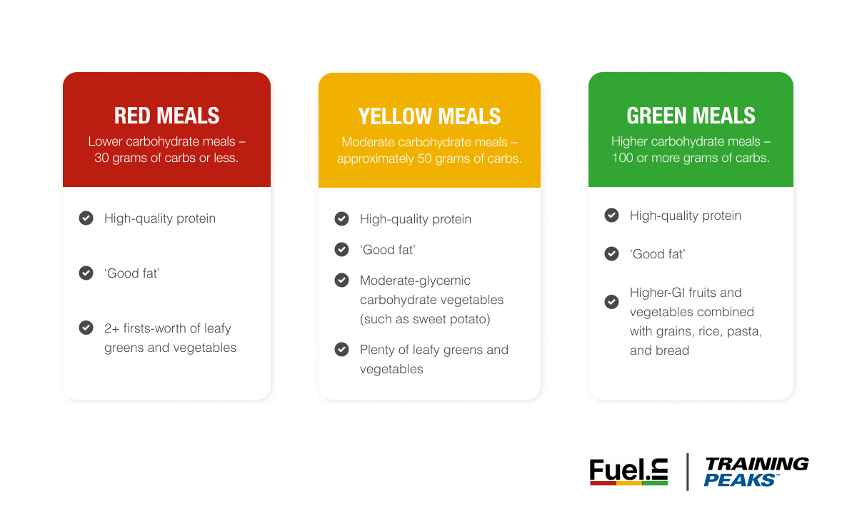 infographic depicting TrainingPeaks partner Fuelin and their nutrition planning technology that evaluates meals based on carbohydrate content for optimizing nutrition