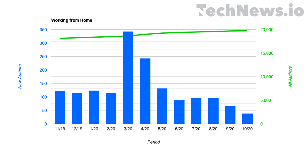 Bar graphic of Key Remote Work Trends