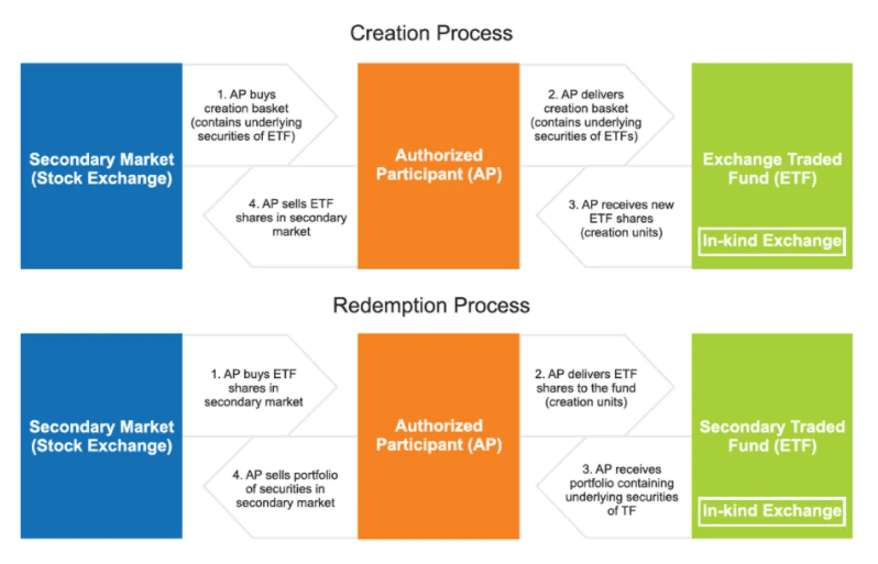 ETF Creation and Redemption Process