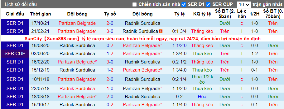 Thành tích đối đầu Surdulica vs Partizan