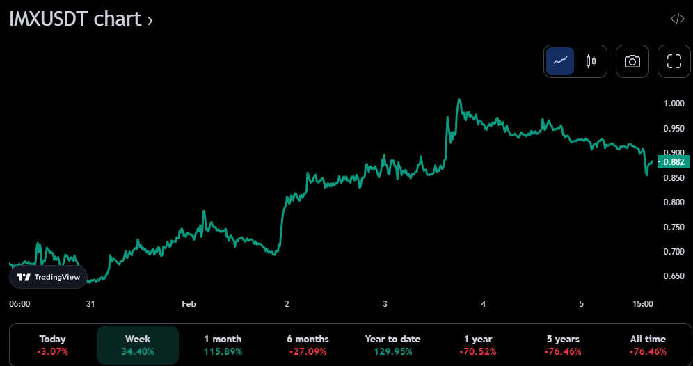 IMX/USDT 7-day price chart (source: TradingView)