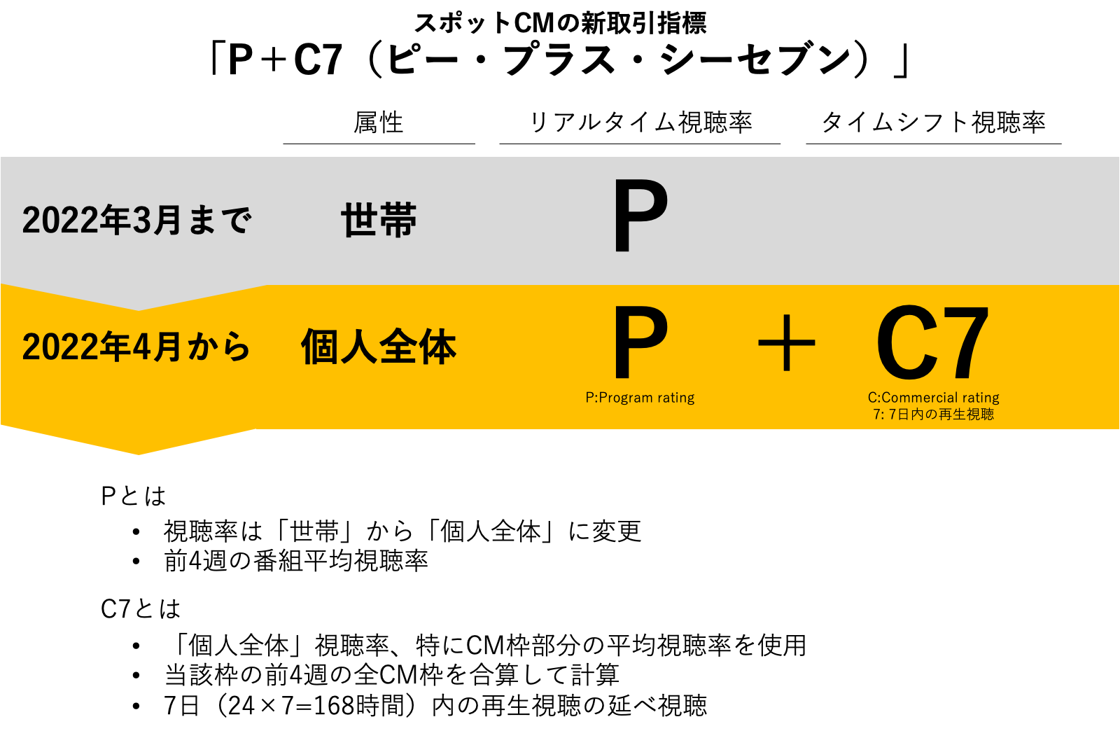 カレンシーデータは「世帯視聴率」から「P+C7」へ