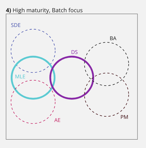 Diagram showing the different roles present in a high-maturity, batch-focused squad.