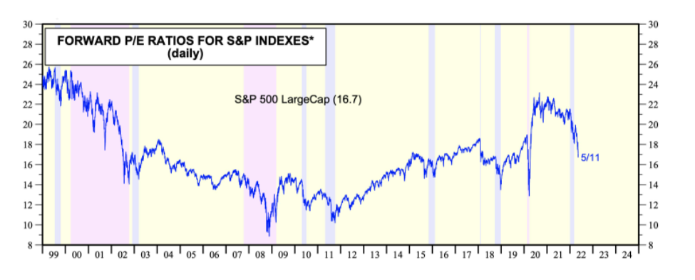 Forward SPY PE Historical Chart