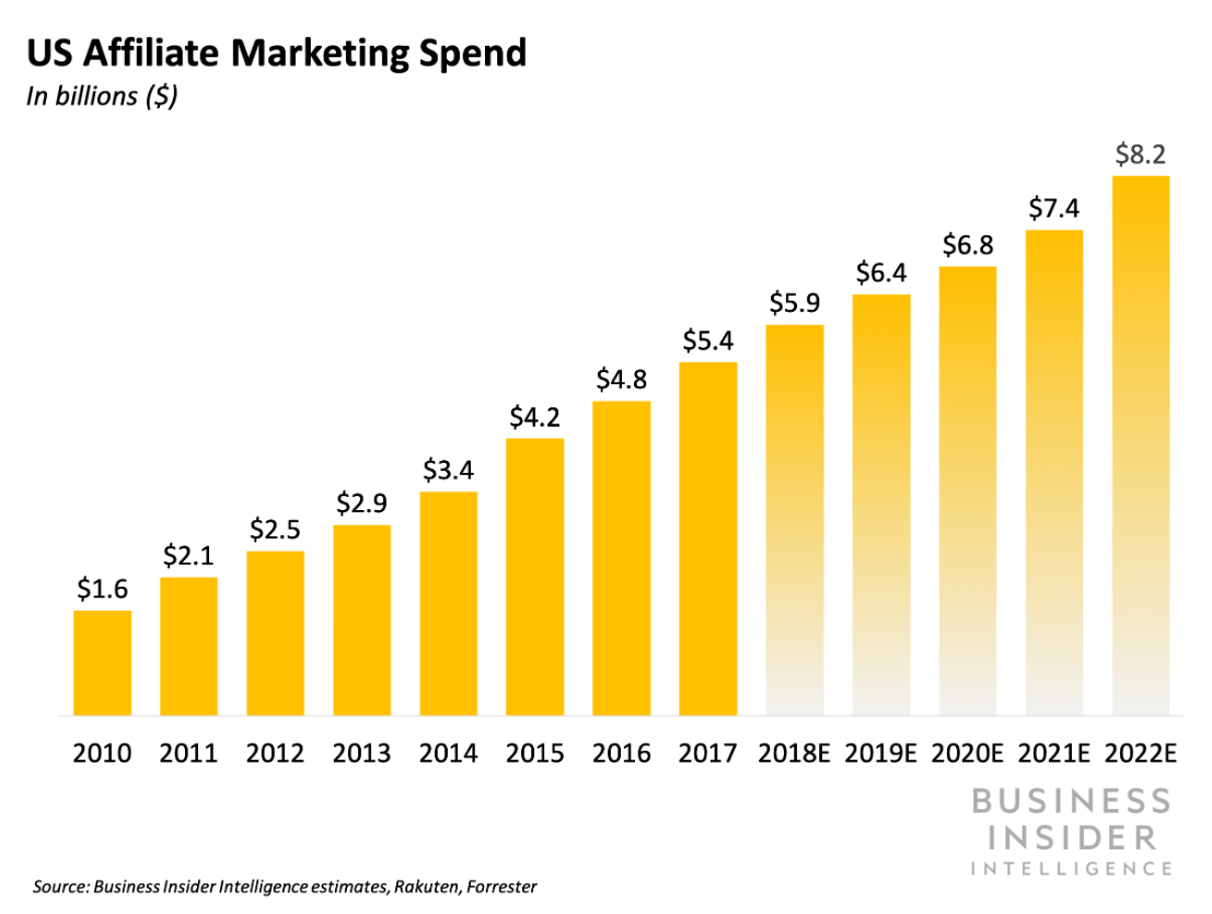 affiliate marketing spend