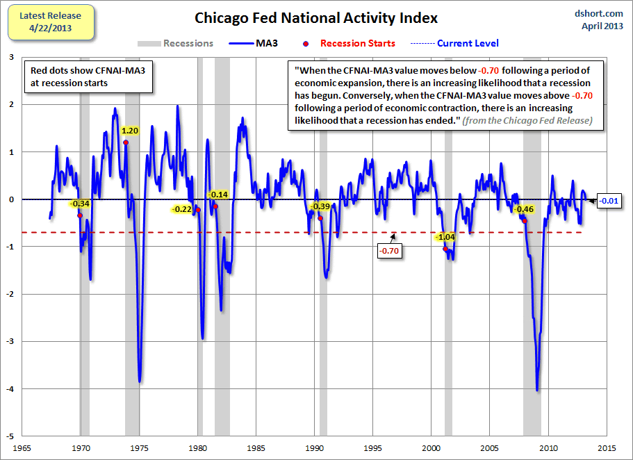 Dshort 4-22-13 Chicago-Fed-CFNAI-recession-indicator