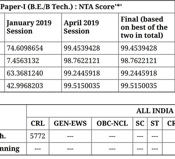 My son got a 99.5 percentile in the JEE Main. What NIT is good?