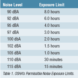 Industrial Noise Control -- Occupational Health & Safety