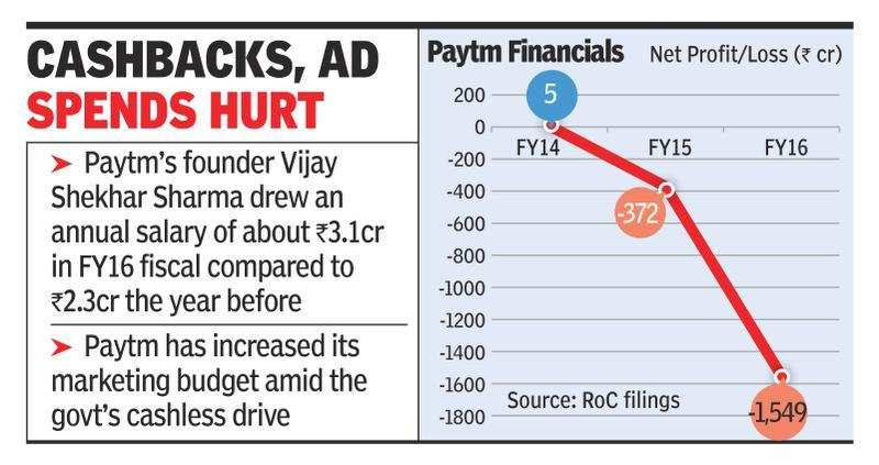 Paytm’s FY16 losses soar 4-fold to Rs 1,549crPaytm’s FY16 losses soar 4-fold to Rs 1,549cr - Image