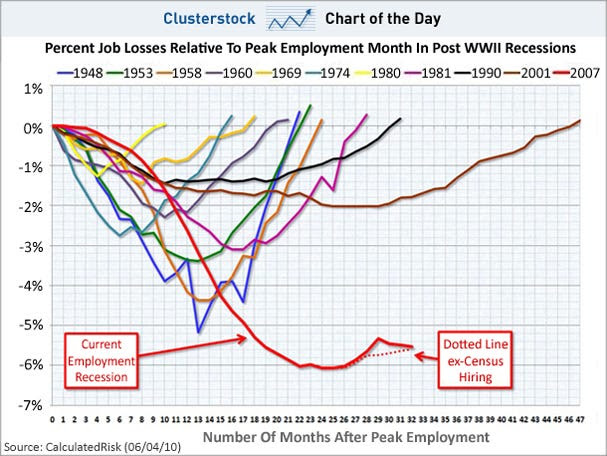 chart of the day, scariest jobs ever, sept 2010