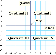 Quadrants Labeled : Quadrants Labeled On Coordinate Plane - Coordinate