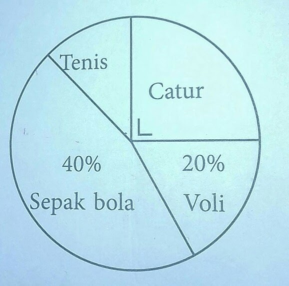 Soal Tentang Diagram Lingkaran