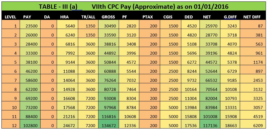 7th cpc table-6