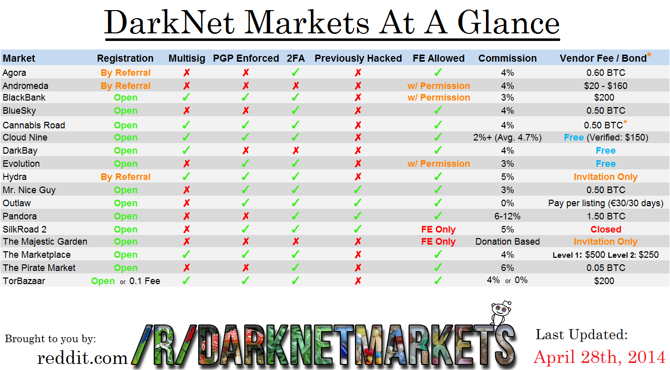 Darknet Market Carding