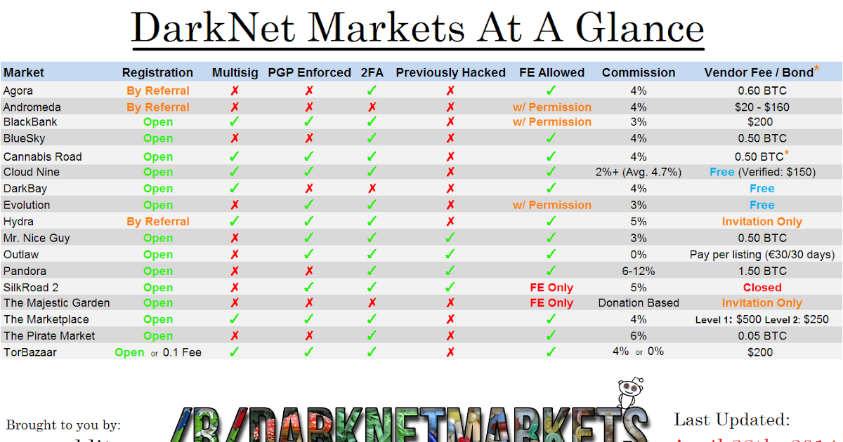 Active Darknet Markets 2024