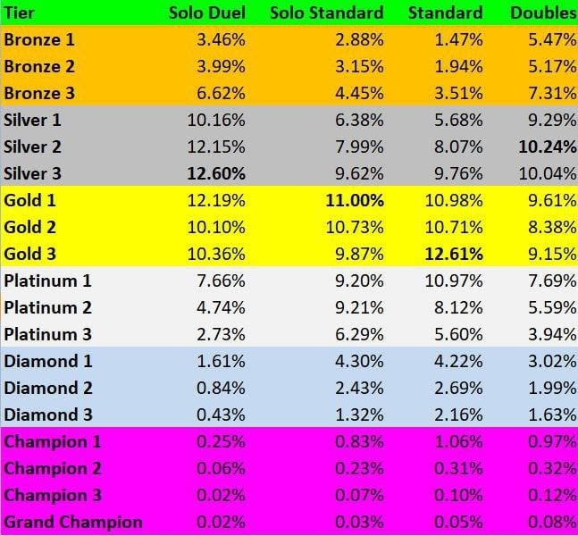 Rocket League Ranks Mmr Season 2 / Mmr Gaming Term The