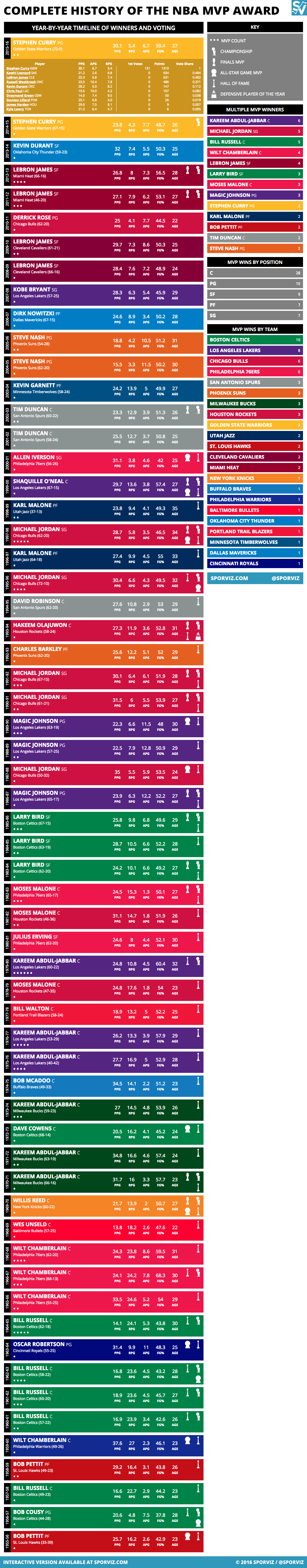 A Complete History of the NBA Most Valuable Player Award Infographics