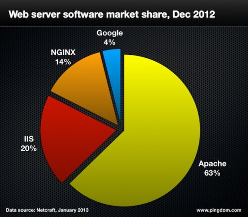 Mercado de programas para servidor en 2012