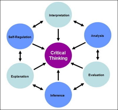similarities of critical reading and critical thinking