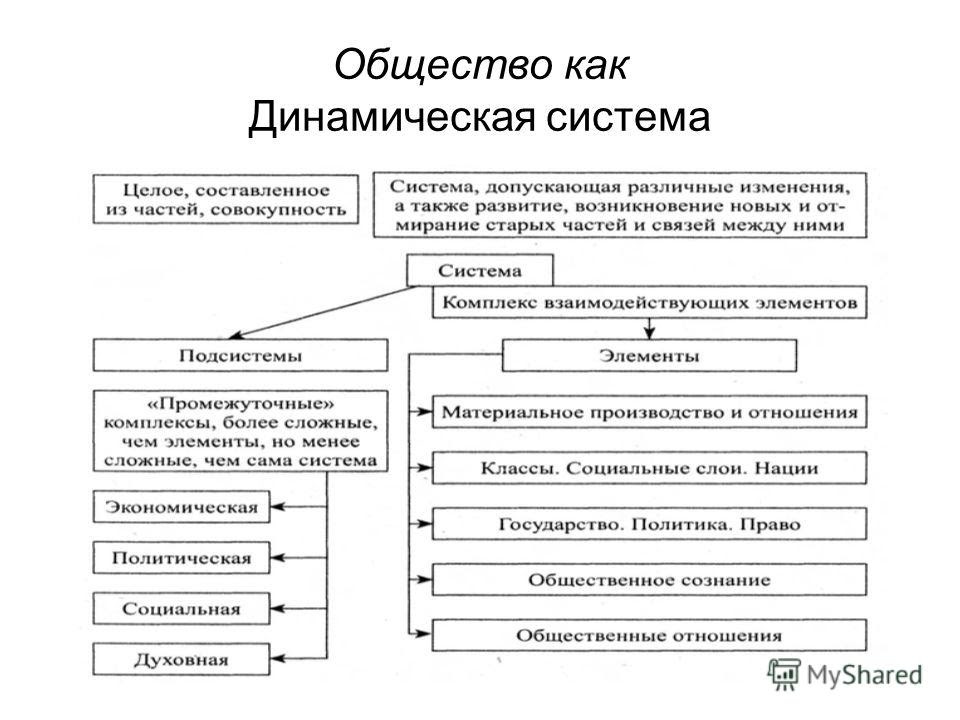 Общество как системное образование