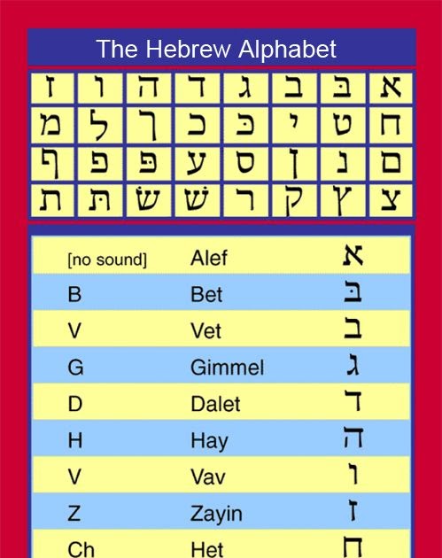 Hebrew Alphabet Chart | Grape Of The Ego