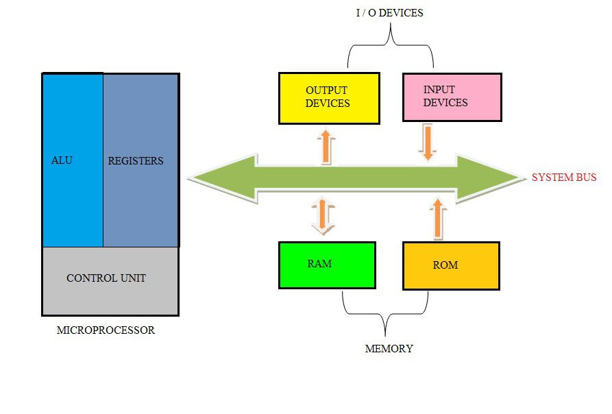 The internal structure of a microprocessor is shown below.