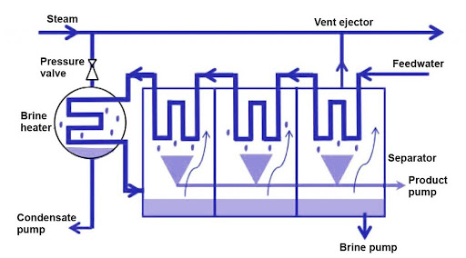 Thermal Desalination Process – Fanniroo Group