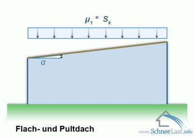 Dachentwässerung: Zeltdach berechnen