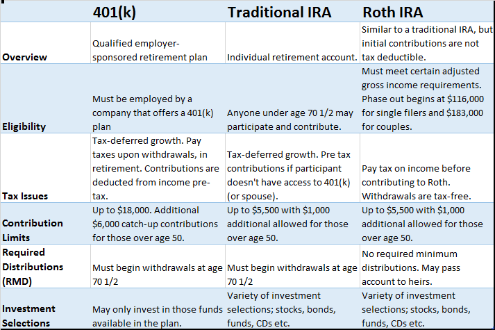 Comparison t. 401(K) retirement Plan. 401k retirement Plan Traditional and Roth. Age limitation.