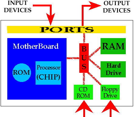 CPU works. Motherboard Ram ROM. How CPU works. How does a motherboard work?.