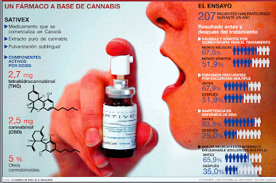 sativex dolor farmaco cannabis