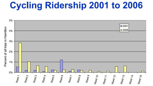 Data from the University of Toronto's Transportation Tomorrow Survey shows that cycling increased in Hamilton from 2001 to 2006. The local cycling committee predicts the increase in recent years has been even sharper.