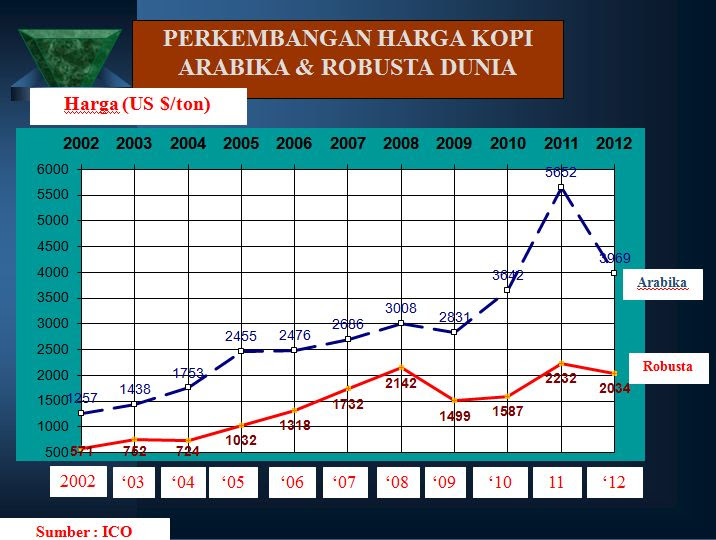 Data Statistik Konsumsi Kopi Di Indonesia