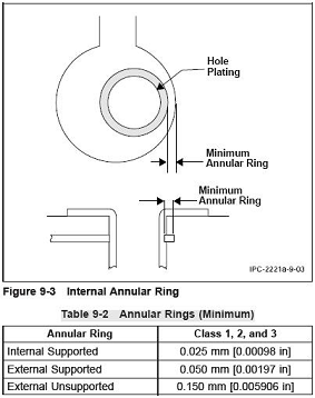 annular ipc ring pcb 2221 minimum hausherr tom perfection cad starts library simplified innovation
