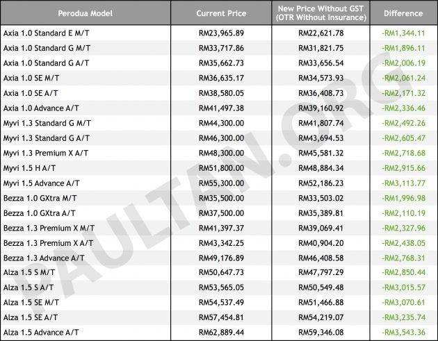 Perodua Bezza Price Without Gst - Contoh Muse