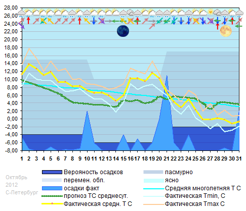 Погода питер на март 2024 года. График погоды СПБ. Погода в Питере на 10 дней 2023. Погода в Санкт-Петербурге в октябре статистика. Климат Польши график 2023.