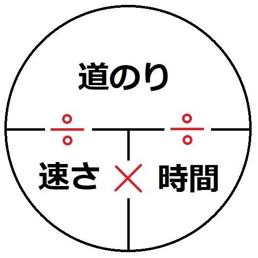 時速計算方法 Vakuumte