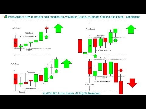 Best indicator to predict next candle