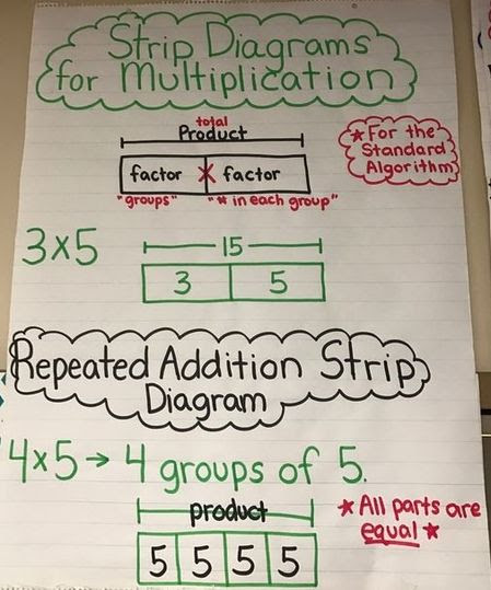 What Is A Strip Diagram For Multiplication Bmp clown