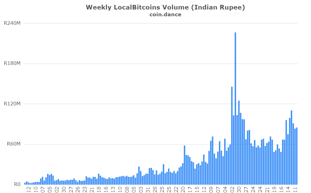 bitcoin rate trend in india