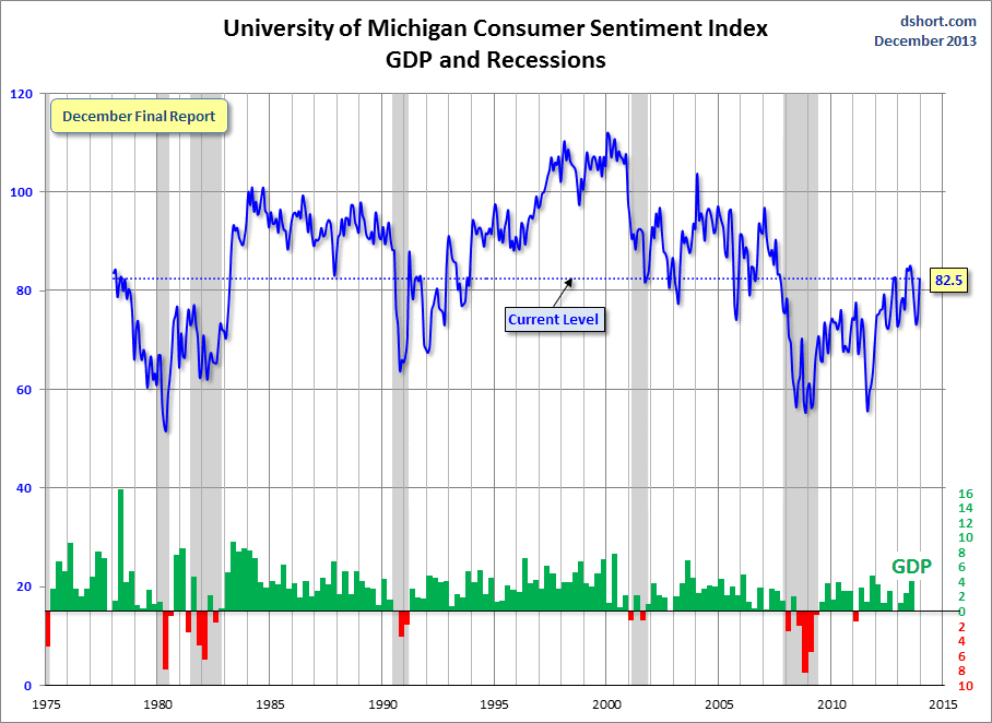 Dshort 12-31-13 - Michigan-consumer-sentiment-index