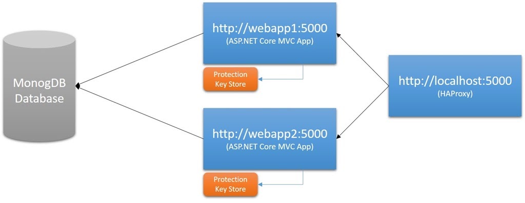 Net core авторизация