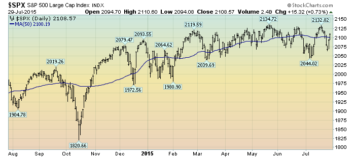 S&P500 1-year chart