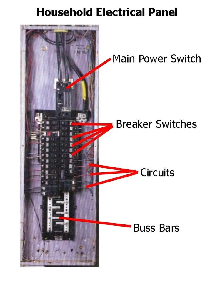 The source of your household power