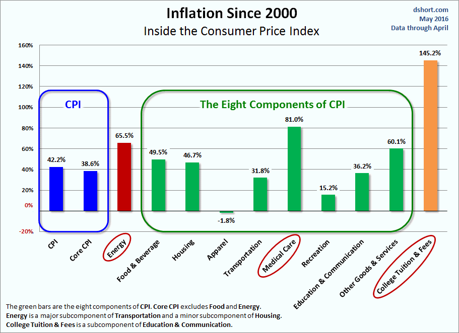inflation-since-2000