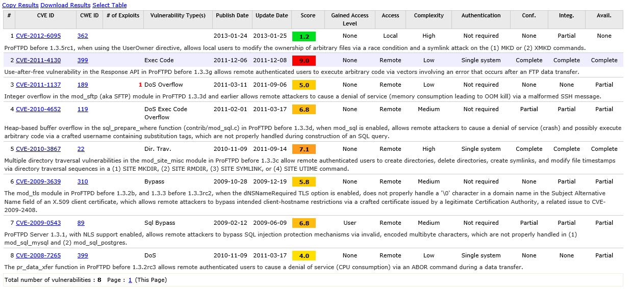 vulnerability assessment CVE details - 7