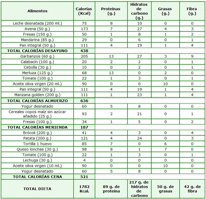 terapia-neural-para-bajar-de-peso-como-calcular-las-calorias-de-una-dieta