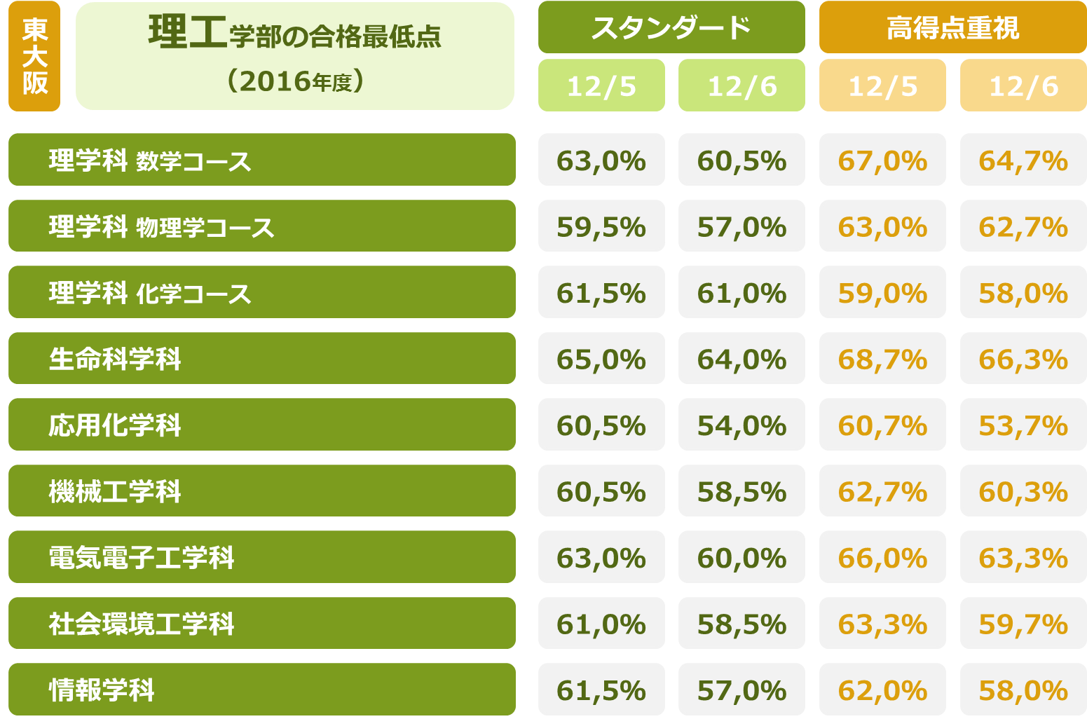 最新のファッション ぜいたく同志社 女子 大学 公募 推薦 合格 最低 点
