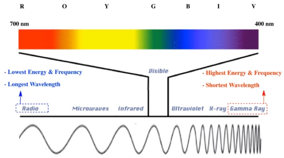 Electromagnetic Spectrum. Рентгеновское излучение длина волны и частота. 634 Wavelength. Электромагнитное излучение самолета. Самая низкая частота волны